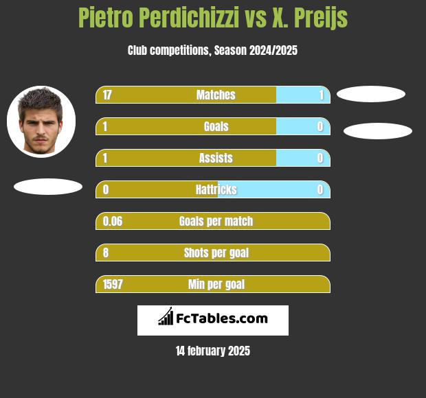 Pietro Perdichizzi vs X. Preijs h2h player stats