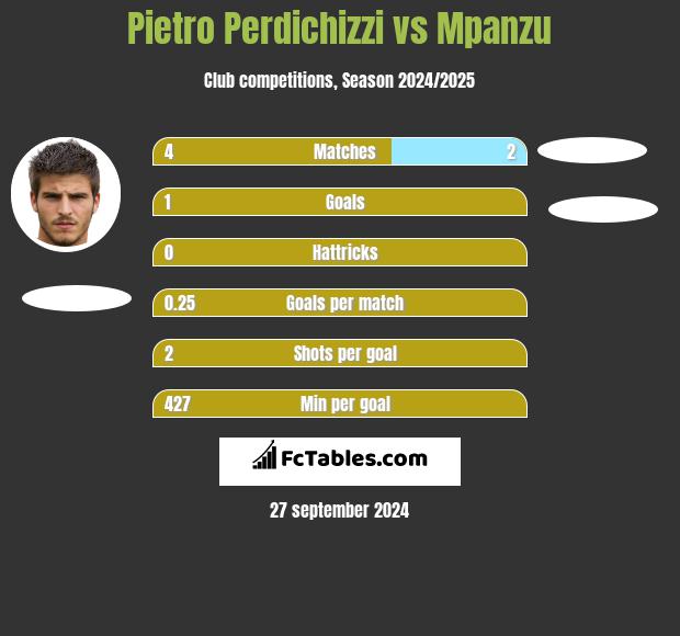 Pietro Perdichizzi vs Mpanzu h2h player stats