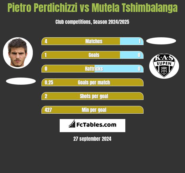 Pietro Perdichizzi vs Mutela Tshimbalanga h2h player stats