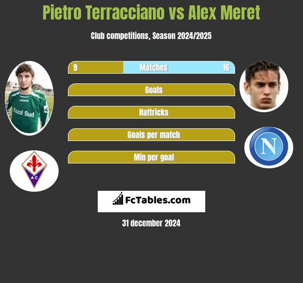 Pietro Terracciano vs Alex Meret h2h player stats