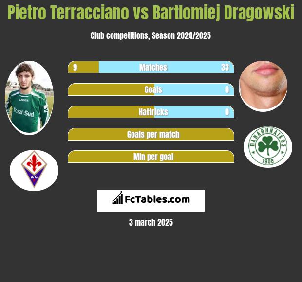 Pietro Terracciano vs Bartłomiej Drągowski h2h player stats