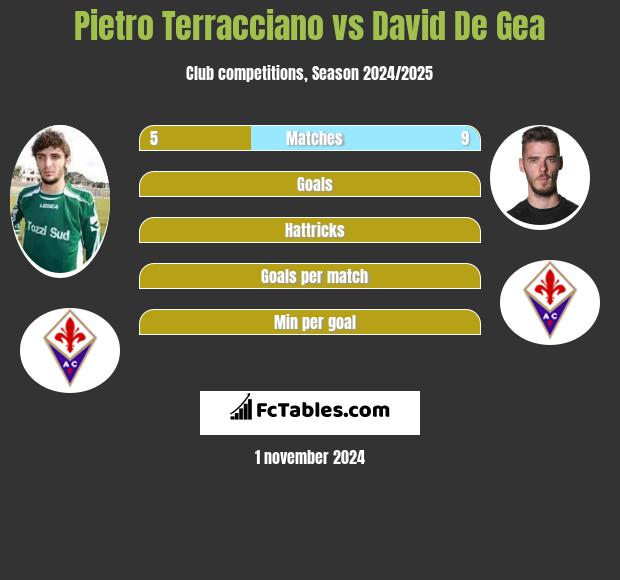 Pietro Terracciano vs David De Gea h2h player stats