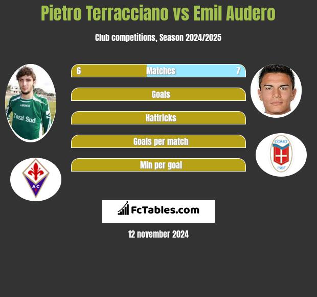 Pietro Terracciano vs Emil Audero h2h player stats