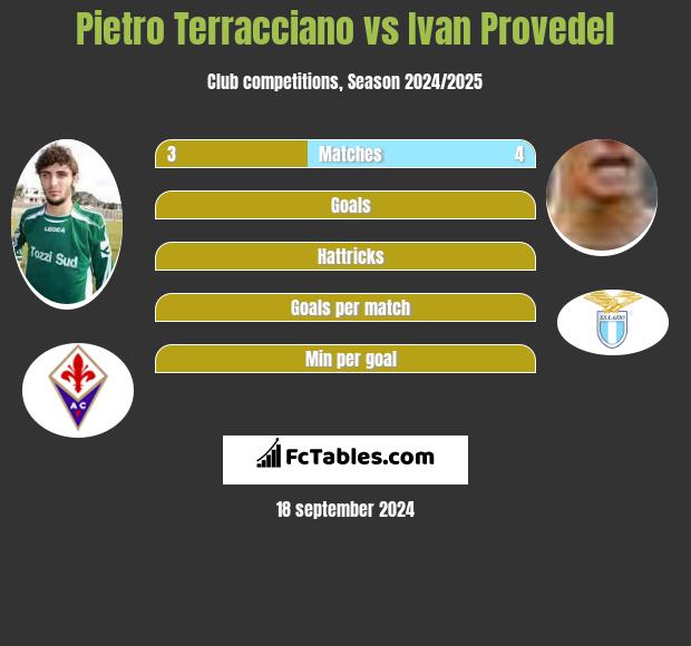 Pietro Terracciano vs Ivan Provedel h2h player stats