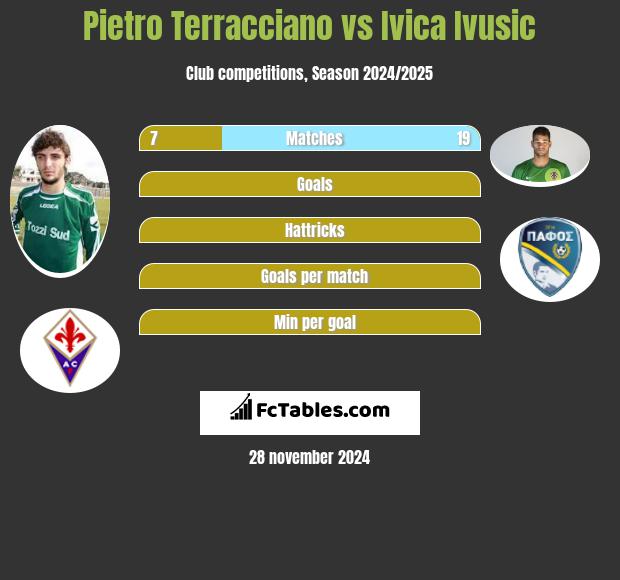 Pietro Terracciano vs Ivica Ivusic h2h player stats