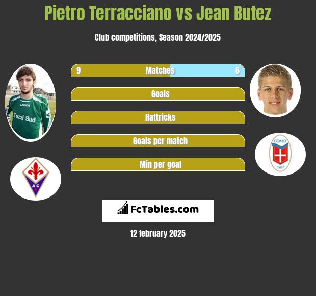 Pietro Terracciano vs Jean Butez h2h player stats