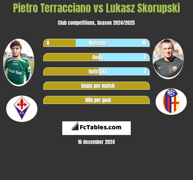 Pietro Terracciano vs Łukasz Skorupski h2h player stats