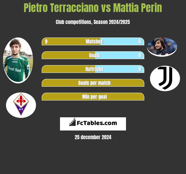 Pietro Terracciano vs Mattia Perin h2h player stats