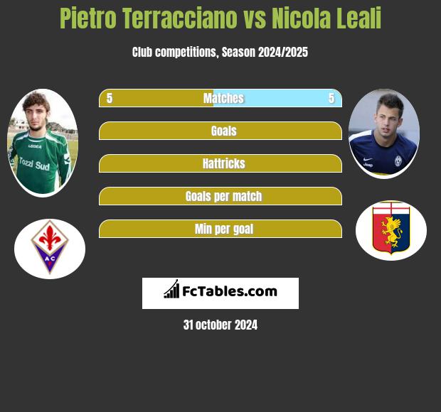 Pietro Terracciano vs Nicola Leali h2h player stats