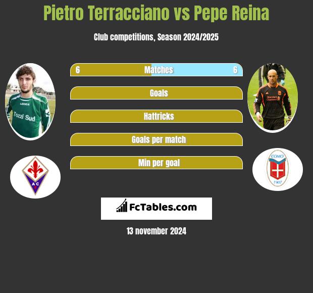 Pietro Terracciano vs Pepe Reina h2h player stats