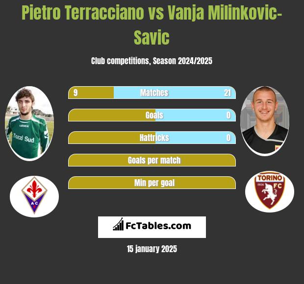 Pietro Terracciano vs Vanja Milinkovic-Savic h2h player stats