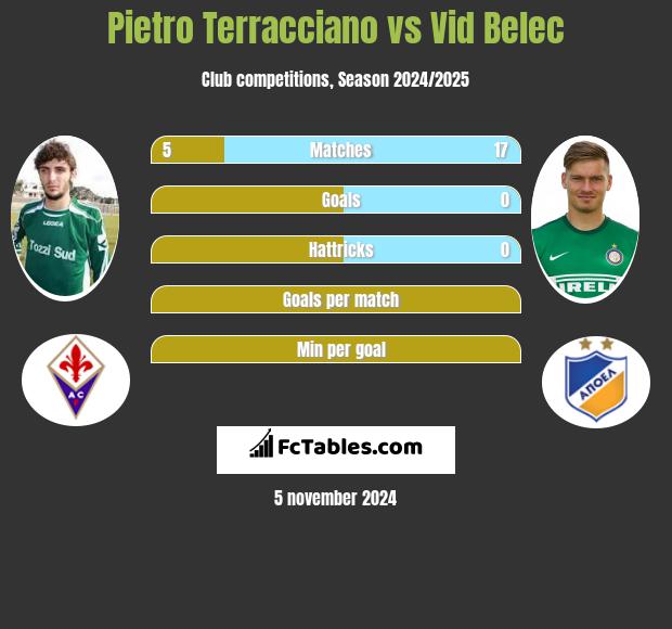 Pietro Terracciano vs Vid Belec h2h player stats