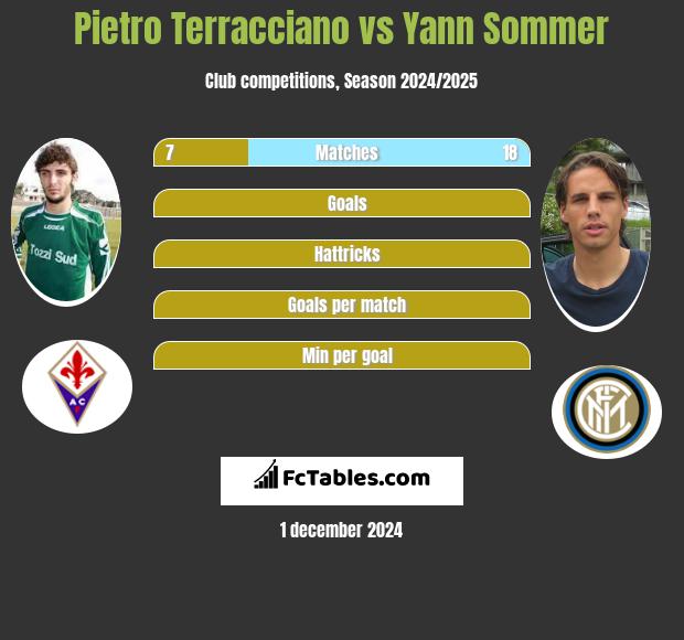 Pietro Terracciano vs Yann Sommer h2h player stats