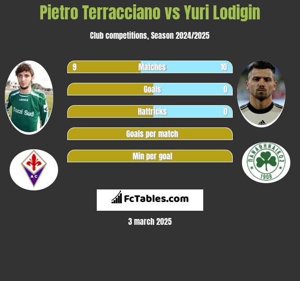 Pietro Terracciano vs Jurij Łodygin h2h player stats