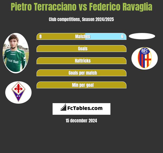 Pietro Terracciano vs Federico Ravaglia h2h player stats