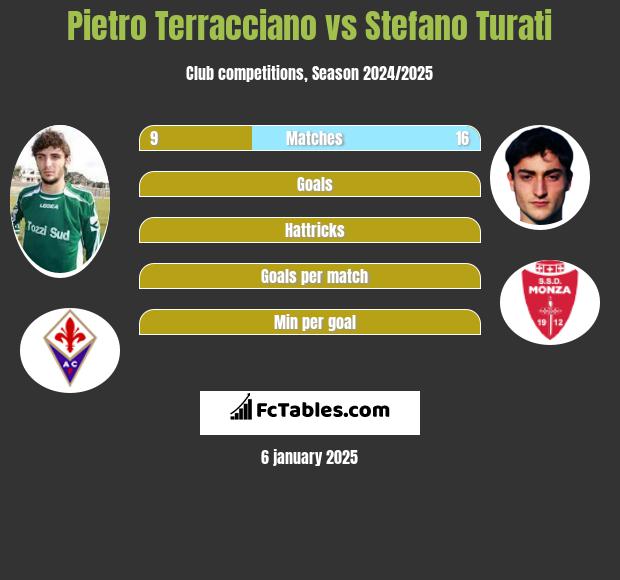 Pietro Terracciano vs Stefano Turati h2h player stats