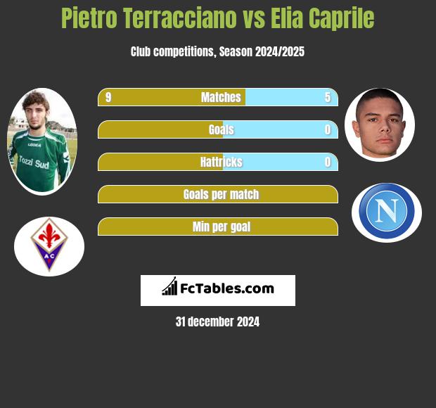 Pietro Terracciano vs Elia Caprile h2h player stats