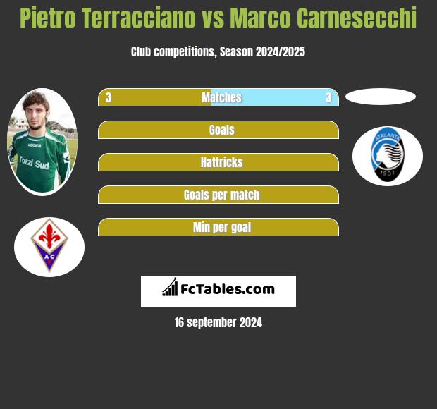 Pietro Terracciano vs Marco Carnesecchi h2h player stats