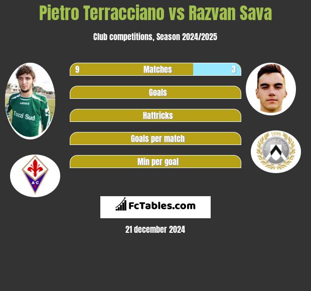 Pietro Terracciano vs Razvan Sava h2h player stats