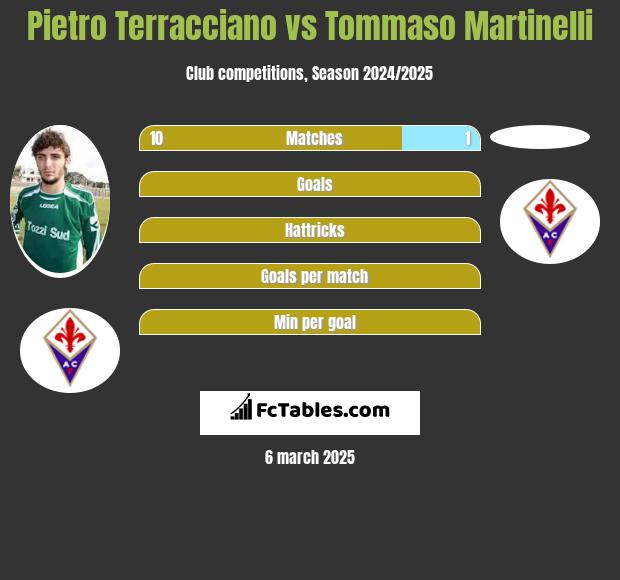 Pietro Terracciano vs Tommaso Martinelli h2h player stats