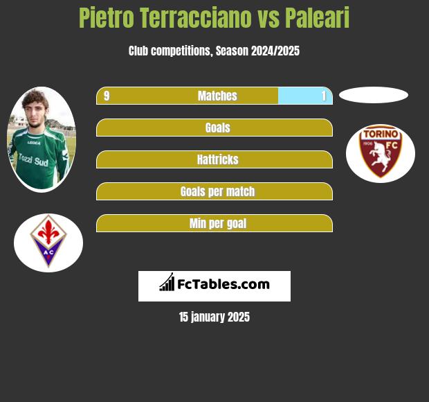 Pietro Terracciano vs Paleari h2h player stats