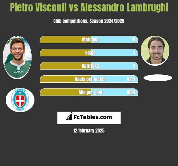 Pietro Visconti vs Alessandro Lambrughi h2h player stats