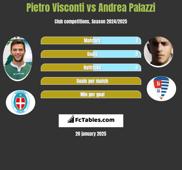 Pietro Visconti vs Andrea Palazzi h2h player stats