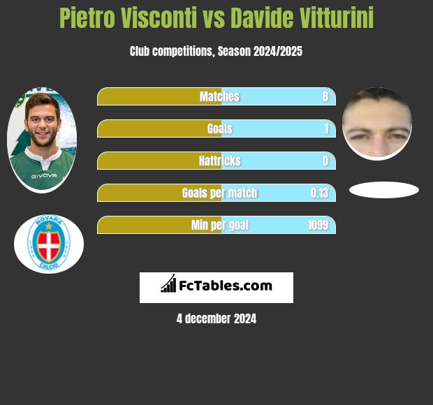 Pietro Visconti vs Davide Vitturini h2h player stats