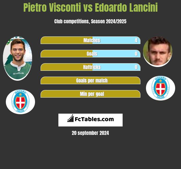 Pietro Visconti vs Edoardo Lancini h2h player stats