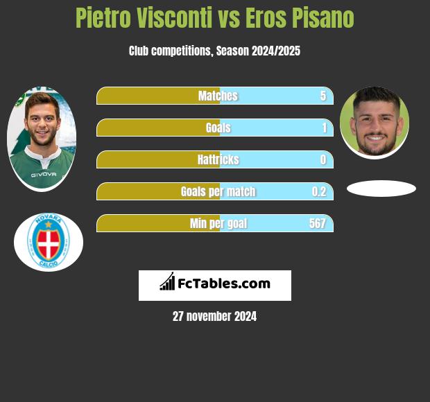 Pietro Visconti vs Eros Pisano h2h player stats