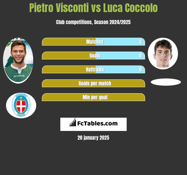 Pietro Visconti vs Luca Coccolo h2h player stats