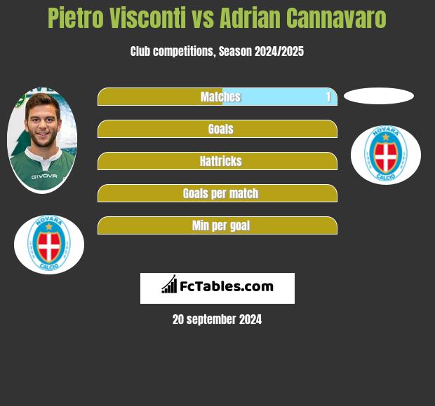 Pietro Visconti vs Adrian Cannavaro h2h player stats