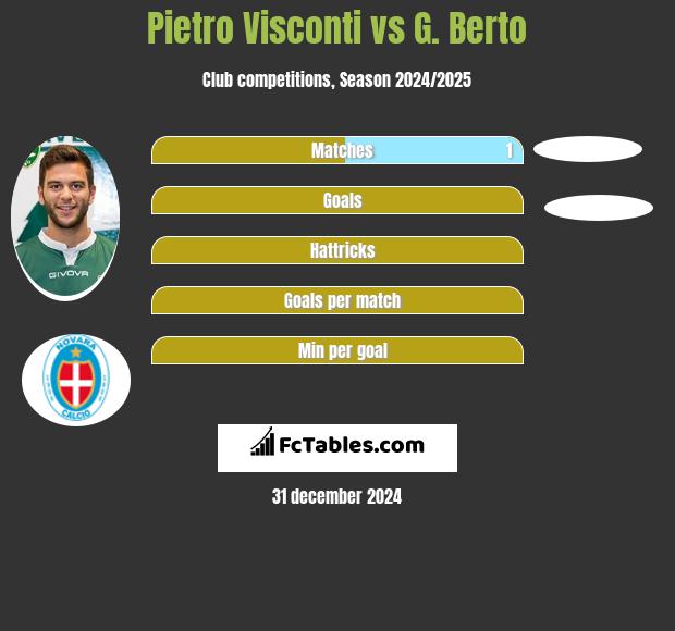 Pietro Visconti vs G. Berto h2h player stats