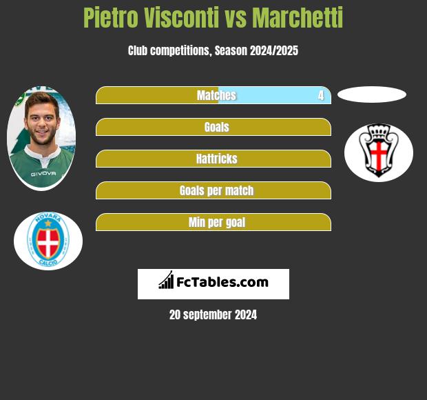 Pietro Visconti vs Marchetti h2h player stats