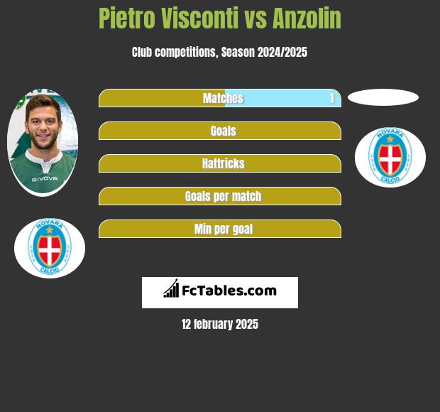 Pietro Visconti vs Anzolin h2h player stats