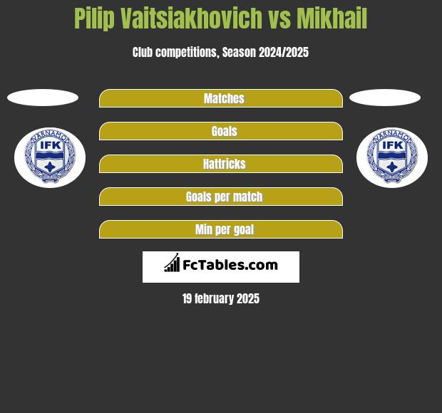 Pilip Vaitsiakhovich vs Mikhail h2h player stats