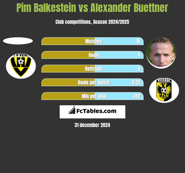 Pim Balkestein vs Alexander Buettner h2h player stats