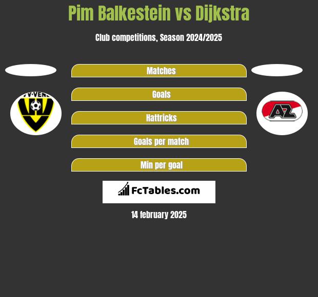 Pim Balkestein vs Dijkstra h2h player stats