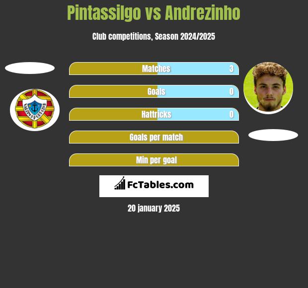 Pintassilgo vs Andrezinho h2h player stats