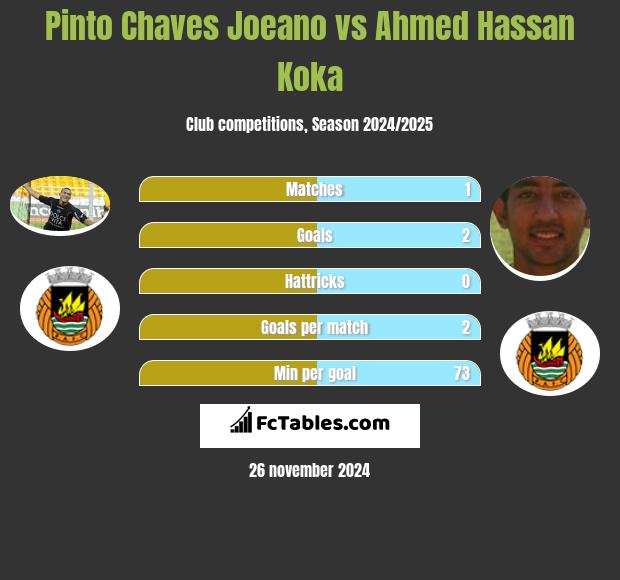 Pinto Chaves Joeano vs Ahmed Hassan Koka h2h player stats