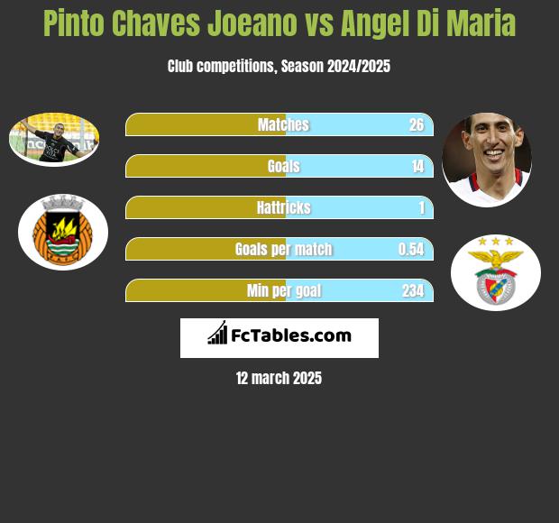 Pinto Chaves Joeano vs Angel Di Maria h2h player stats