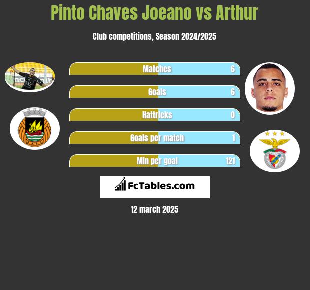 Pinto Chaves Joeano vs Arthur h2h player stats