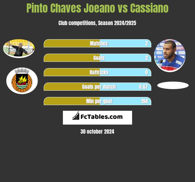 Pinto Chaves Joeano vs Cassiano h2h player stats