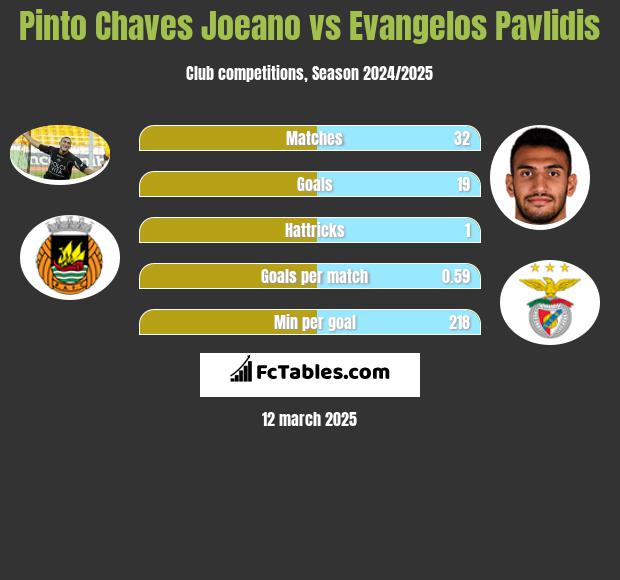 Pinto Chaves Joeano vs Evangelos Pavlidis h2h player stats