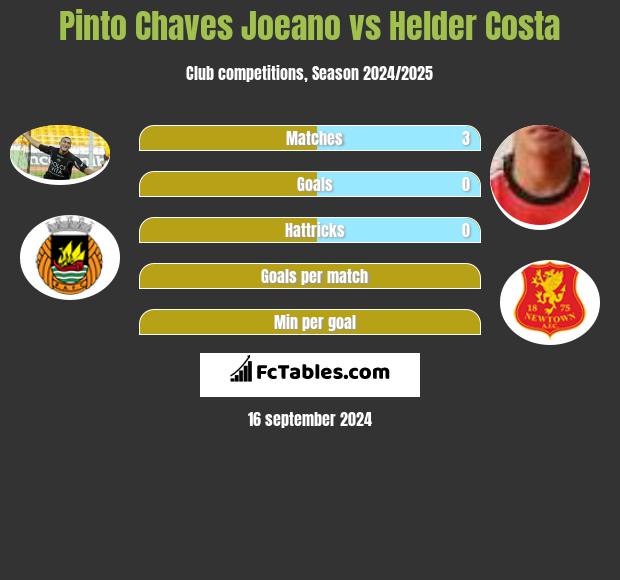 Pinto Chaves Joeano vs Helder Costa h2h player stats