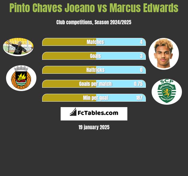 Pinto Chaves Joeano vs Marcus Edwards h2h player stats