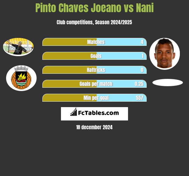 Pinto Chaves Joeano vs Nani h2h player stats