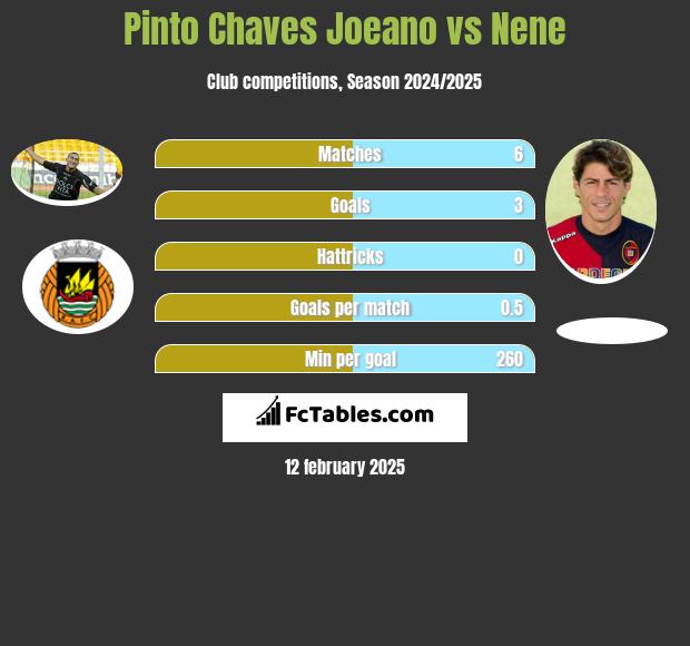 Pinto Chaves Joeano vs Nene h2h player stats