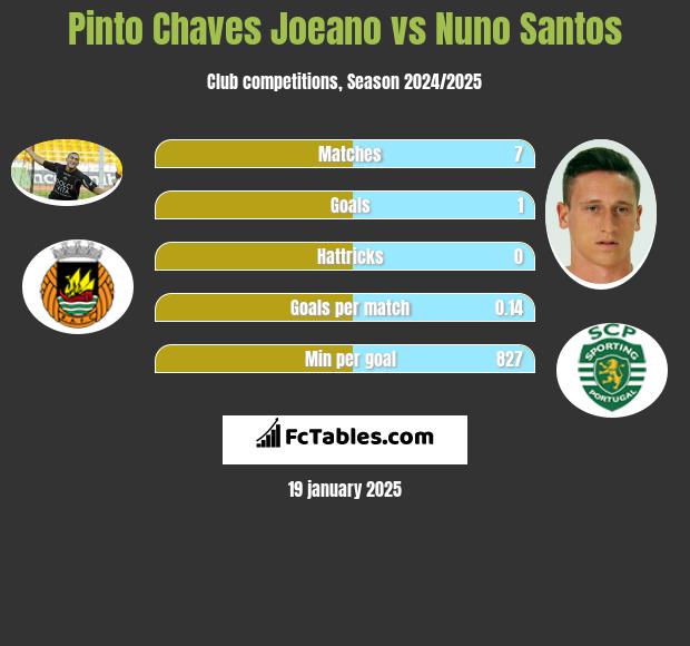 Pinto Chaves Joeano vs Nuno Santos h2h player stats