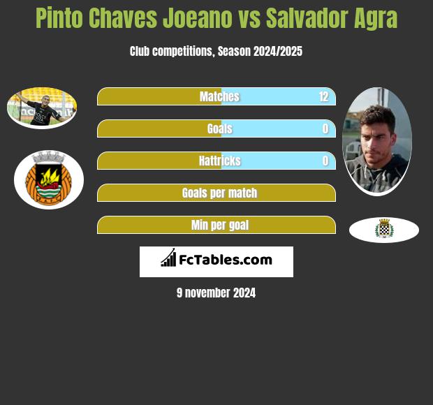 Pinto Chaves Joeano vs Salvador Agra h2h player stats